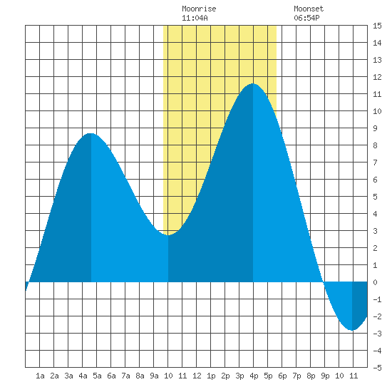 Sutwik Island tide chart for Sunday, January 22, 2023