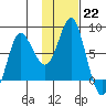 Sutwik Island tide chart for Sunday, January 22, 2023