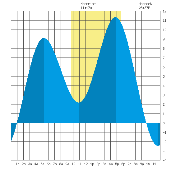 Sutwik Island tide chart for Monday, January 23, 2023