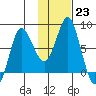 Sutwik Island tide chart for Monday, January 23, 2023