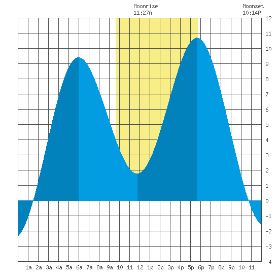 Sutwik Island tide chart for Tuesday, January 24, 2023
