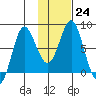 Sutwik Island tide chart for Tuesday, January 24, 2023