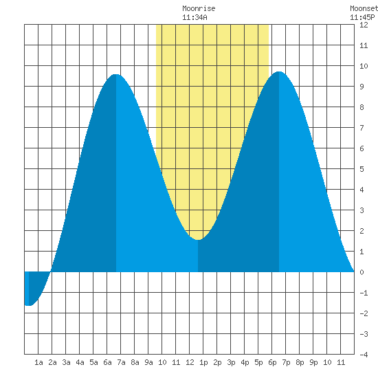 Sutwik Island tide chart for Wednesday, January 25, 2023