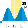 Sutwik Island tide chart for Wednesday, January 25, 2023