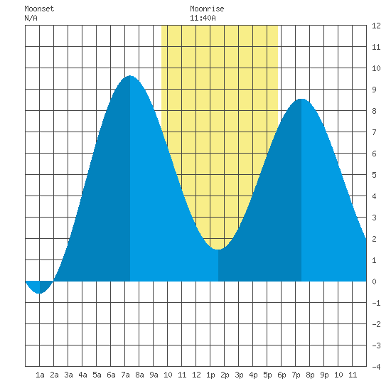 Sutwik Island tide chart for Thursday, January 26, 2023