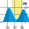 Sutwik Island tide chart for Thursday, January 26, 2023