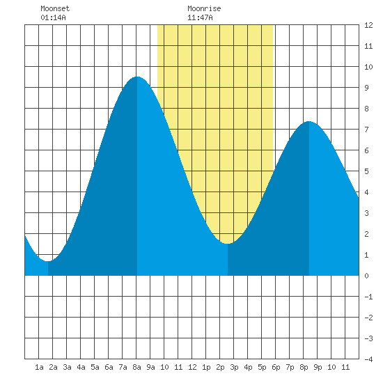 Sutwik Island tide chart for Friday, January 27, 2023