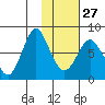 Sutwik Island tide chart for Friday, January 27, 2023