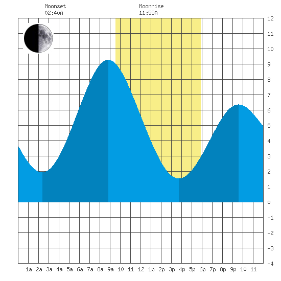 Sutwik Island tide chart for Saturday, January 28, 2023