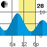 Sutwik Island tide chart for Saturday, January 28, 2023
