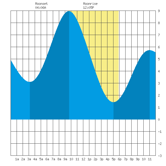 Sutwik Island tide chart for Sunday, January 29, 2023