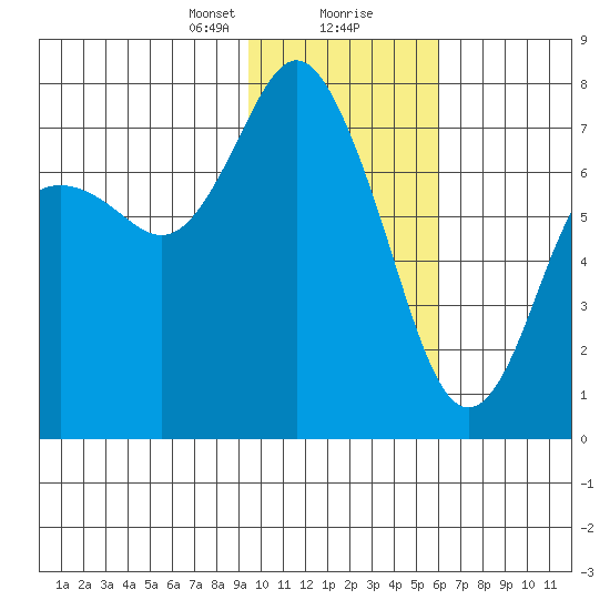 Sutwik Island tide chart for Tuesday, January 31, 2023