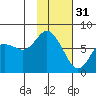 Sutwik Island tide chart for Tuesday, January 31, 2023