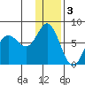 Sutwik Island tide chart for Tuesday, January 3, 2023