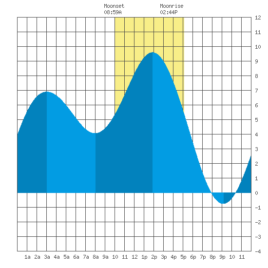Sutwik Island tide chart for Wednesday, January 4, 2023