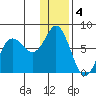 Sutwik Island tide chart for Wednesday, January 4, 2023