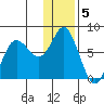 Sutwik Island tide chart for Thursday, January 5, 2023