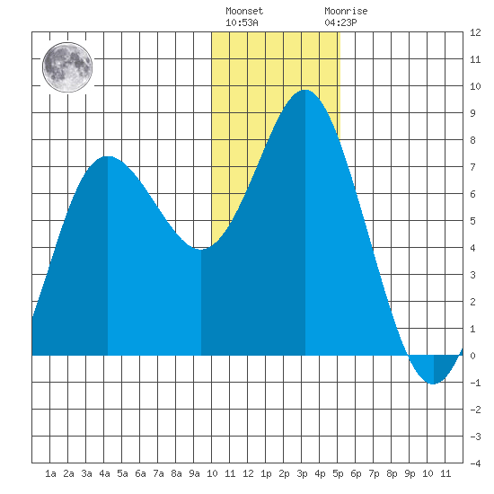 Sutwik Island tide chart for Friday, January 6, 2023