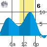 Sutwik Island tide chart for Friday, January 6, 2023