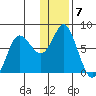 Sutwik Island tide chart for Saturday, January 7, 2023