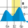 Sutwik Island tide chart for Sunday, January 8, 2023