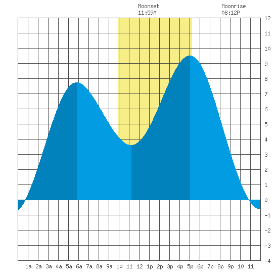 Sutwik Island tide chart for Monday, January 9, 2023