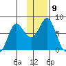 Sutwik Island tide chart for Monday, January 9, 2023