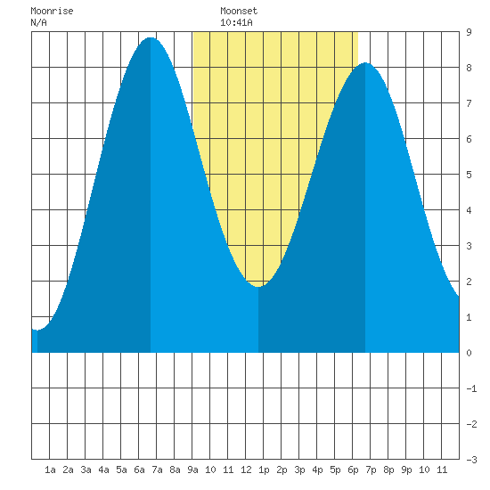 Sutwik Island tide chart for Friday, February 10, 2023