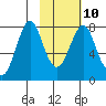 Sutwik Island tide chart for Friday, February 10, 2023