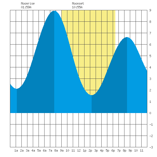 Sutwik Island tide chart for Sunday, February 12, 2023