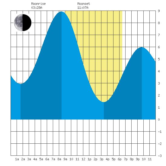 Sutwik Island tide chart for Monday, February 13, 2023