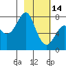 Sutwik Island tide chart for Tuesday, February 14, 2023