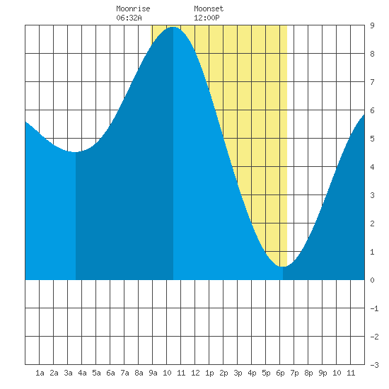 Sutwik Island tide chart for Wednesday, February 15, 2023