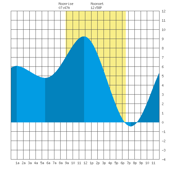 Sutwik Island tide chart for Thursday, February 16, 2023