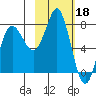 Sutwik Island tide chart for Saturday, February 18, 2023