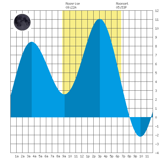 Sutwik Island tide chart for Sunday, February 19, 2023