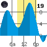 Sutwik Island tide chart for Sunday, February 19, 2023
