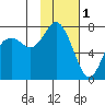 Sutwik Island tide chart for Wednesday, February 1, 2023