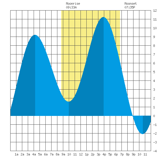 Sutwik Island tide chart for Monday, February 20, 2023