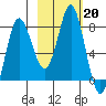 Sutwik Island tide chart for Monday, February 20, 2023