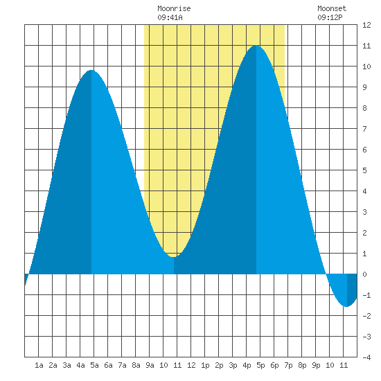 Sutwik Island tide chart for Tuesday, February 21, 2023