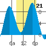 Sutwik Island tide chart for Tuesday, February 21, 2023