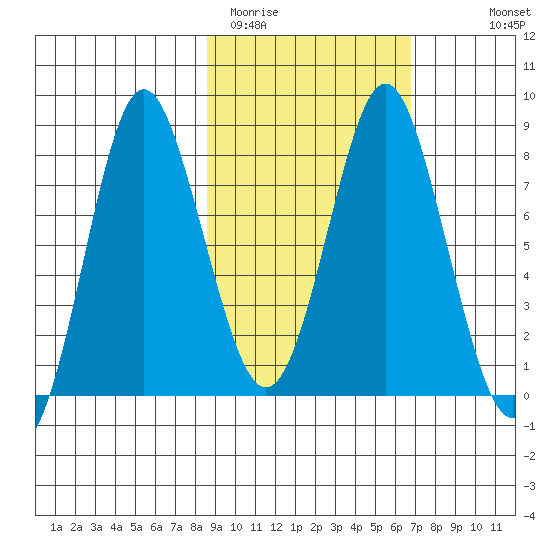 Sutwik Island tide chart for Wednesday, February 22, 2023