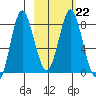 Sutwik Island tide chart for Wednesday, February 22, 2023