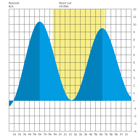 Sutwik Island tide chart for Thursday, February 23, 2023