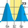 Sutwik Island tide chart for Thursday, February 23, 2023