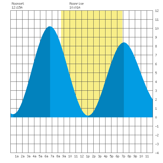 Sutwik Island tide chart for Friday, February 24, 2023