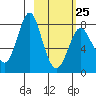 Sutwik Island tide chart for Saturday, February 25, 2023