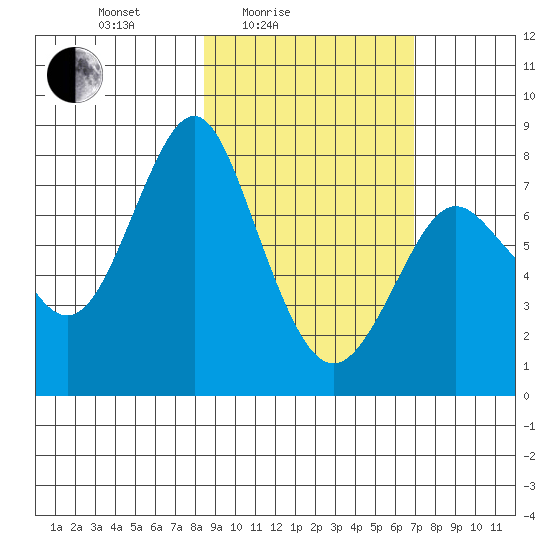 Sutwik Island tide chart for Sunday, February 26, 2023