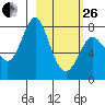 Sutwik Island tide chart for Sunday, February 26, 2023